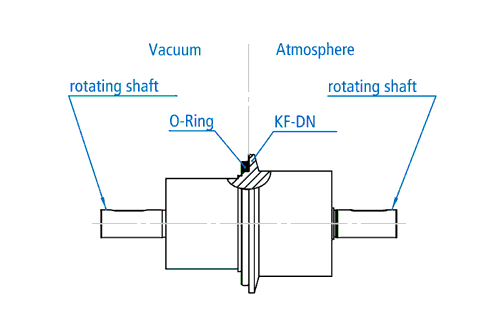 NW Solid Shaft Rotary Feedthroughs, No Cooling